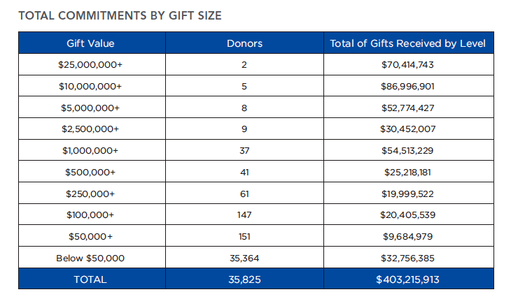 Total Commitments by Gift Size